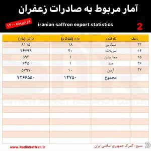 بزرگترین کشور واردکننده زعفران ایرانی